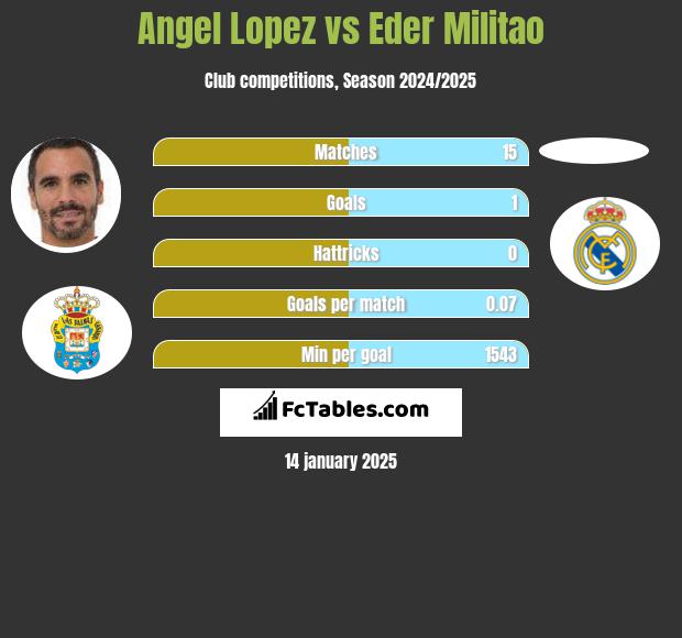 Angel Lopez vs Eder Militao h2h player stats