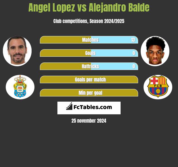 Angel Lopez vs Alejandro Balde h2h player stats