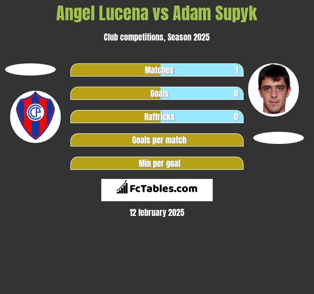 Angel Lucena vs Adam Supyk h2h player stats