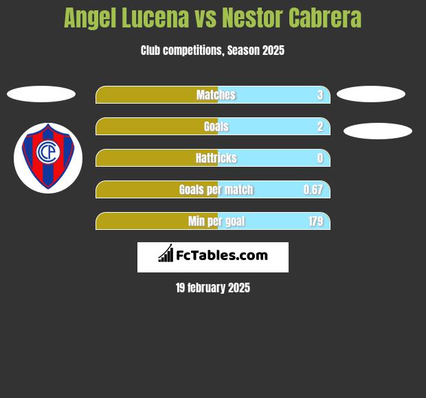 Angel Lucena vs Nestor Cabrera h2h player stats