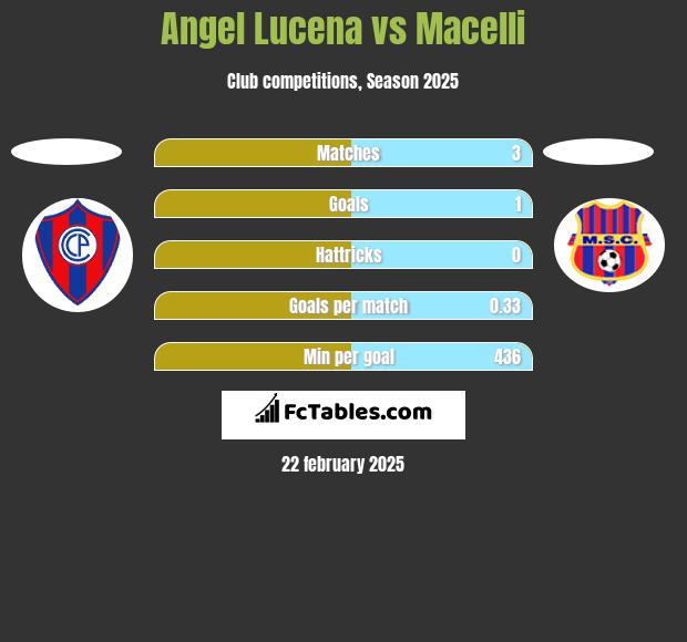 Angel Lucena vs Macelli h2h player stats