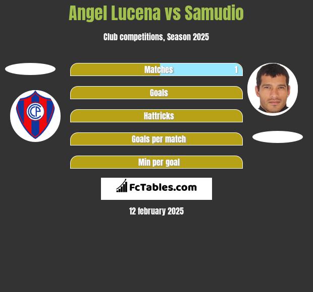 Angel Lucena vs Samudio h2h player stats