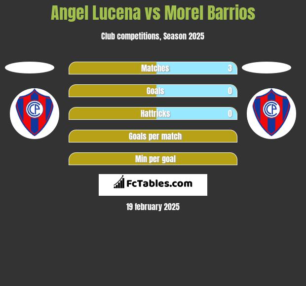 Angel Lucena vs Morel Barrios h2h player stats