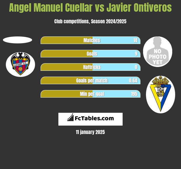 Angel Manuel Cuellar vs Javier Ontiveros h2h player stats