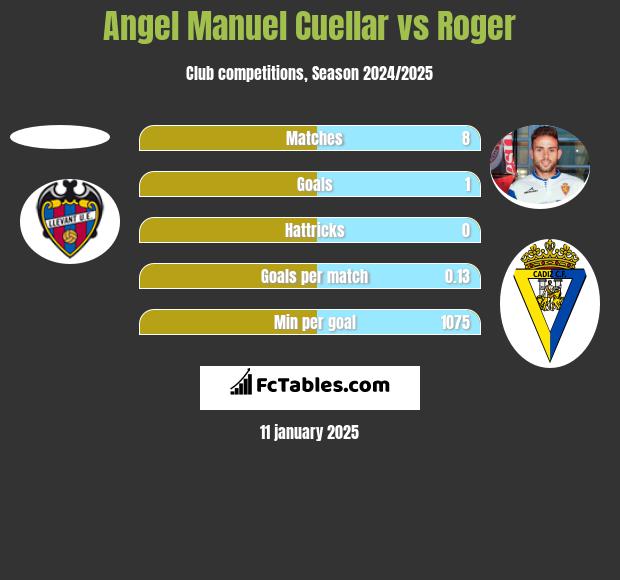 Angel Manuel Cuellar vs Roger h2h player stats