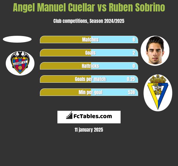 Angel Manuel Cuellar vs Ruben Sobrino h2h player stats