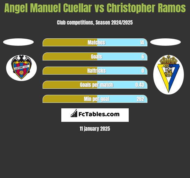 Angel Manuel Cuellar vs Christopher Ramos h2h player stats