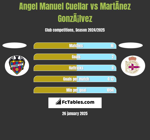 Angel Manuel Cuellar vs MartÃ­nez GonzÃ¡lvez h2h player stats