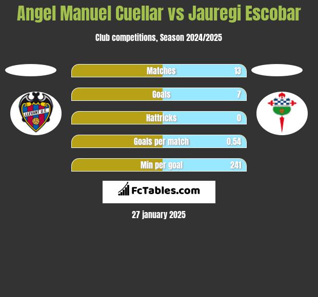 Angel Manuel Cuellar vs Jauregi Escobar h2h player stats