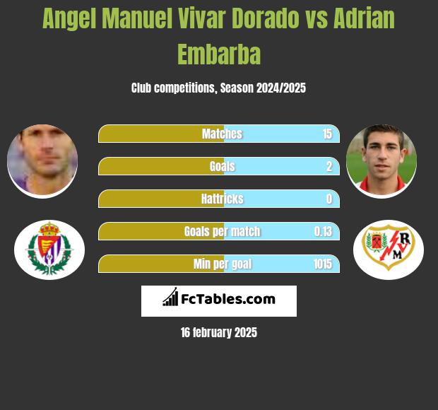 Angel Manuel Vivar Dorado vs Adrian Embarba h2h player stats