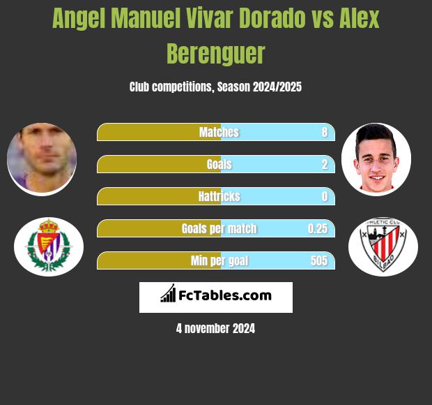 Angel Manuel Vivar Dorado vs Alex Berenguer h2h player stats