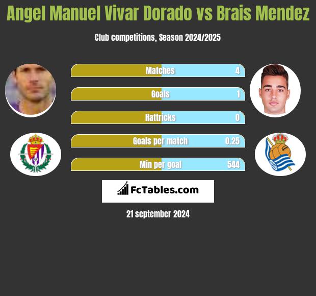 Angel Manuel Vivar Dorado vs Brais Mendez h2h player stats