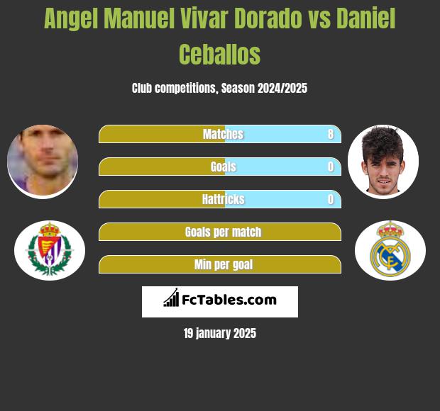 Angel Manuel Vivar Dorado vs Daniel Ceballos h2h player stats