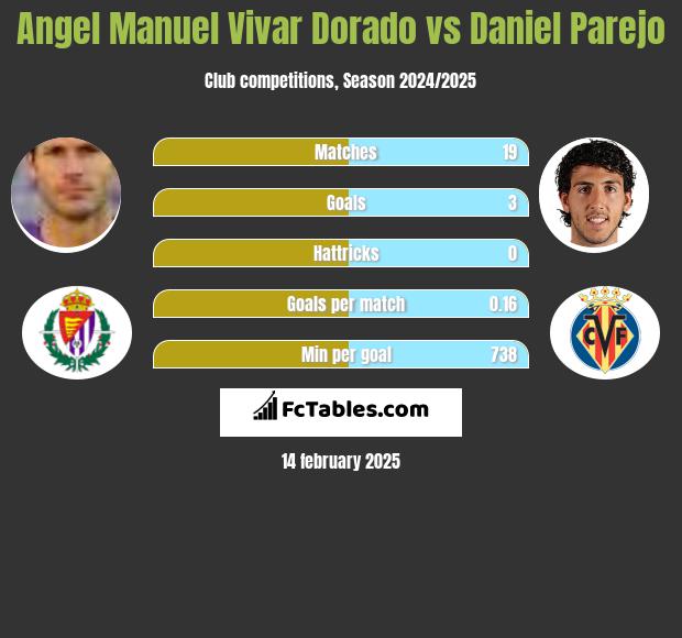 Angel Manuel Vivar Dorado vs Daniel Parejo h2h player stats