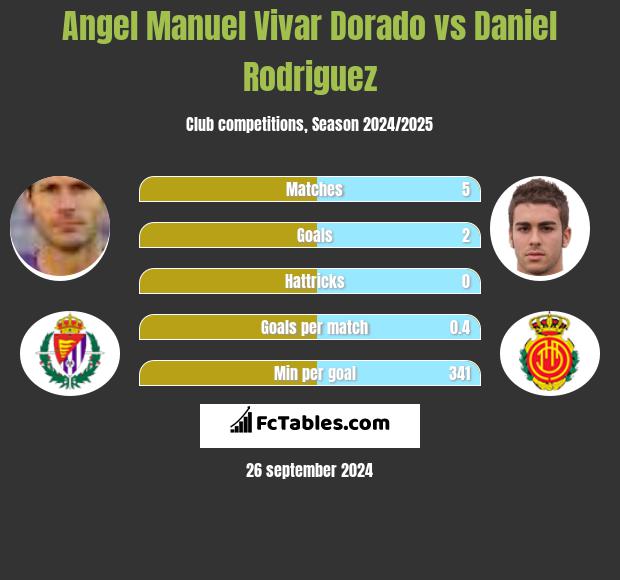 Angel Manuel Vivar Dorado vs Daniel Rodriguez h2h player stats