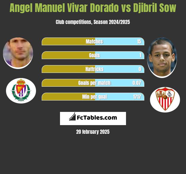 Angel Manuel Vivar Dorado vs Djibril Sow h2h player stats