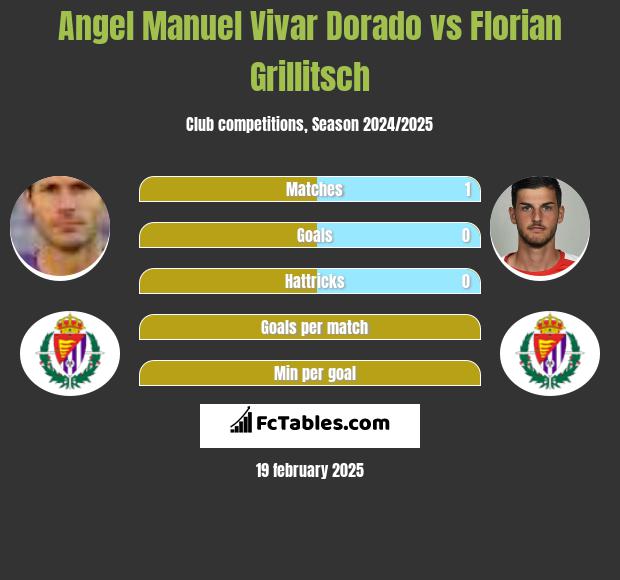 Angel Manuel Vivar Dorado vs Florian Grillitsch h2h player stats