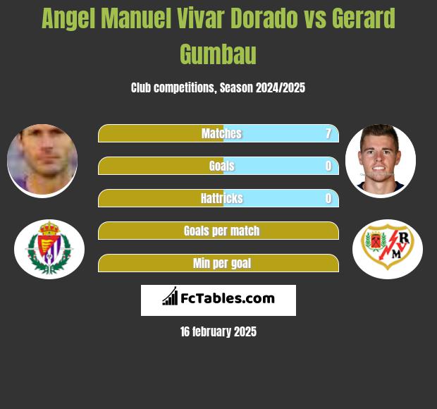 Angel Manuel Vivar Dorado vs Gerard Gumbau h2h player stats