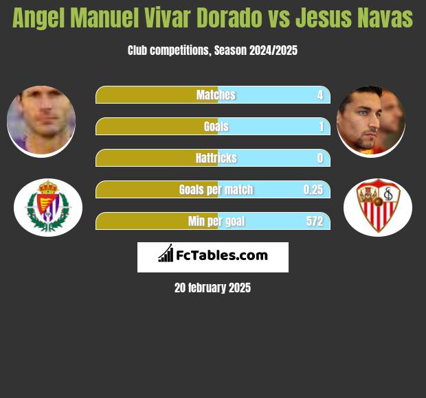 Angel Manuel Vivar Dorado vs Jesus Navas h2h player stats