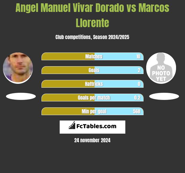 Angel Manuel Vivar Dorado vs Marcos Llorente h2h player stats