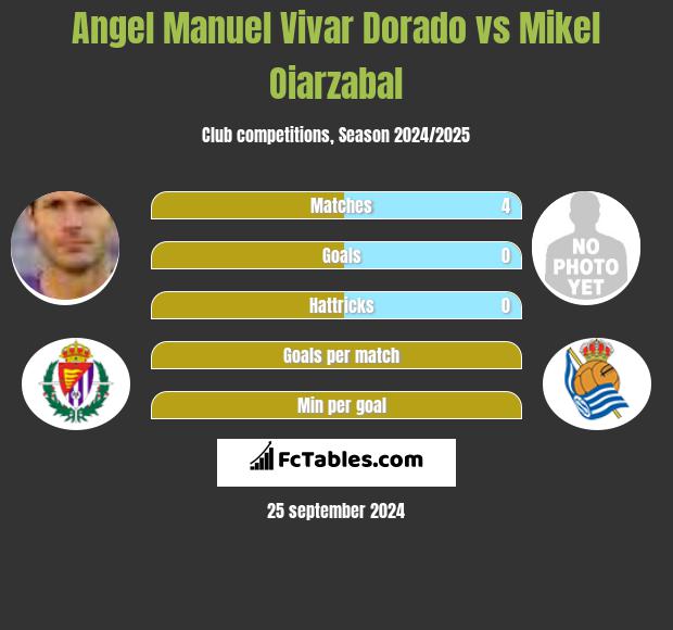 Angel Manuel Vivar Dorado vs Mikel Oiarzabal h2h player stats