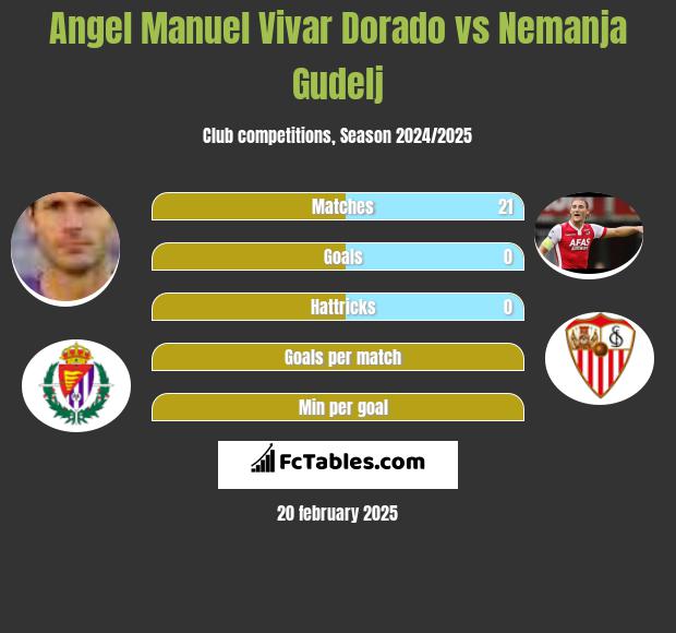 Angel Manuel Vivar Dorado vs Nemanja Gudelj h2h player stats