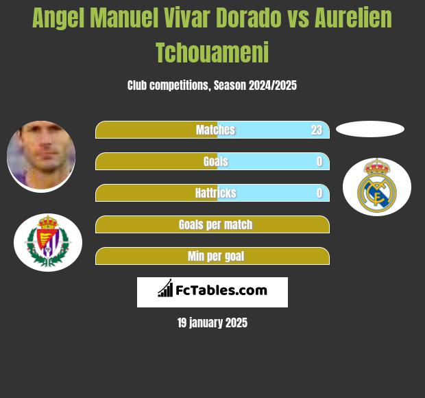 Angel Manuel Vivar Dorado vs Aurelien Tchouameni h2h player stats