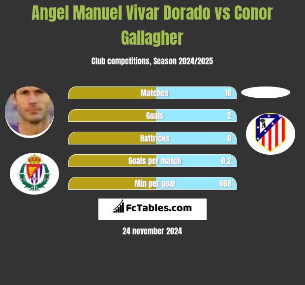 Angel Manuel Vivar Dorado vs Conor Gallagher h2h player stats