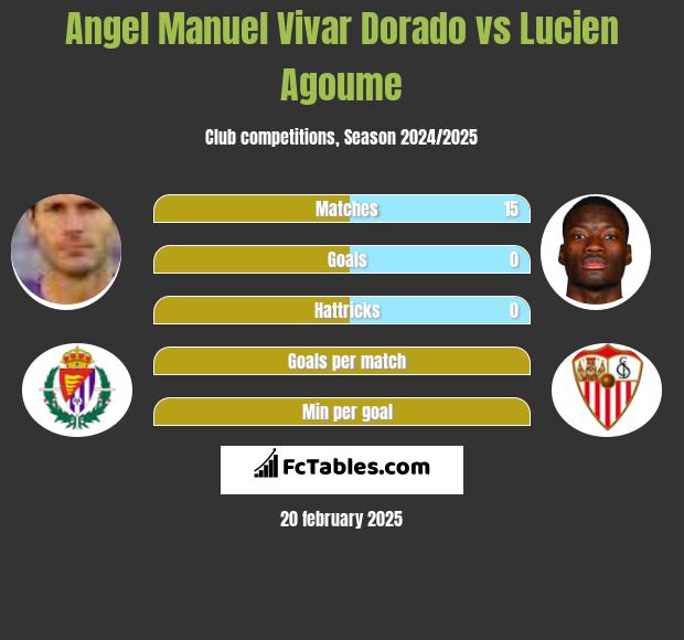 Angel Manuel Vivar Dorado vs Lucien Agoume h2h player stats