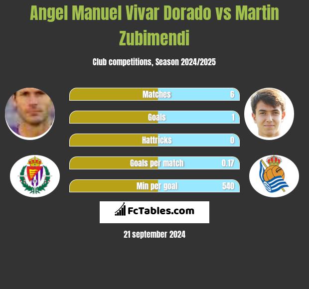 Angel Manuel Vivar Dorado vs Martin Zubimendi h2h player stats