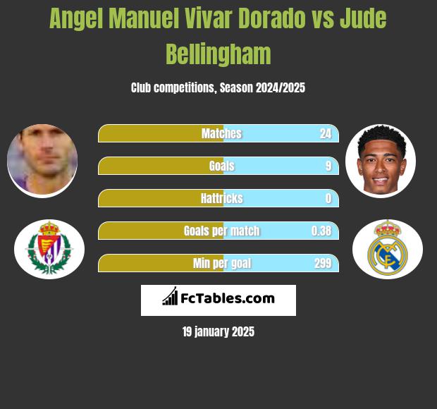 Angel Manuel Vivar Dorado vs Jude Bellingham h2h player stats