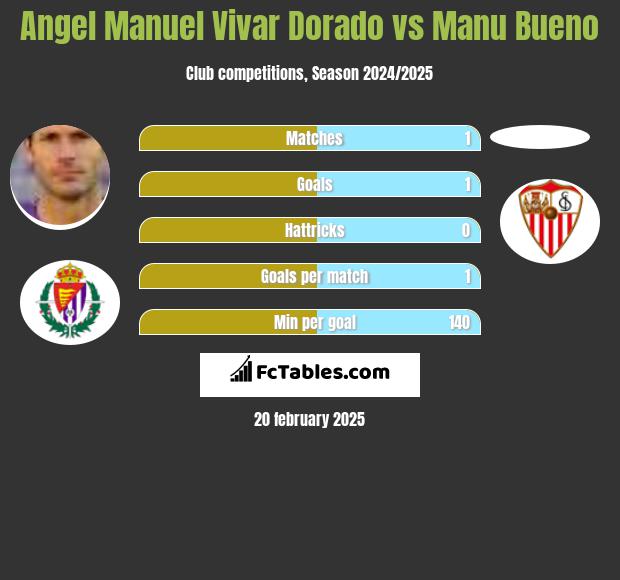 Angel Manuel Vivar Dorado vs Manu Bueno h2h player stats