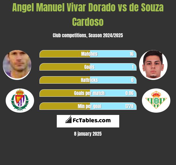 Angel Manuel Vivar Dorado vs de Souza Cardoso h2h player stats