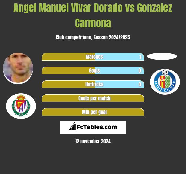 Angel Manuel Vivar Dorado vs Gonzalez Carmona h2h player stats