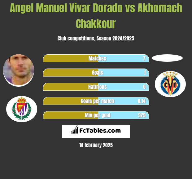 Angel Manuel Vivar Dorado vs Akhomach Chakkour h2h player stats