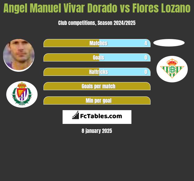 Angel Manuel Vivar Dorado vs Flores Lozano h2h player stats