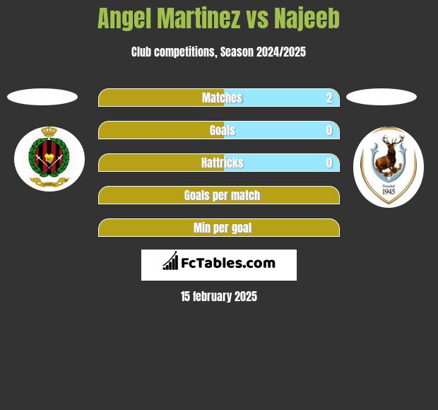 Angel Martinez vs Najeeb h2h player stats