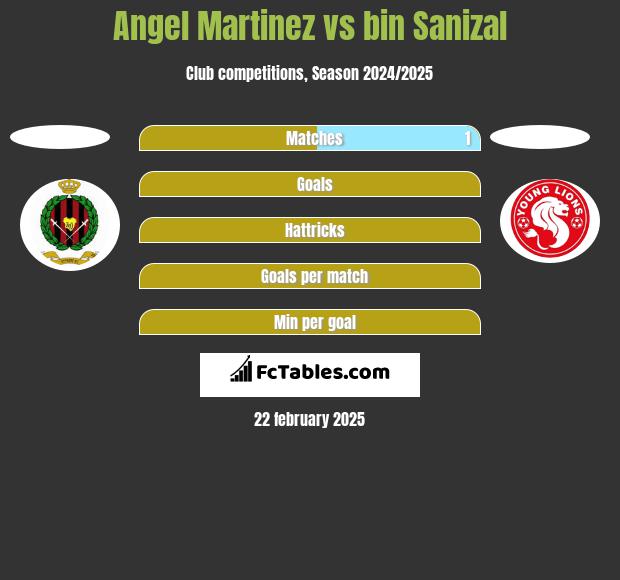 Angel Martinez vs bin Sanizal h2h player stats