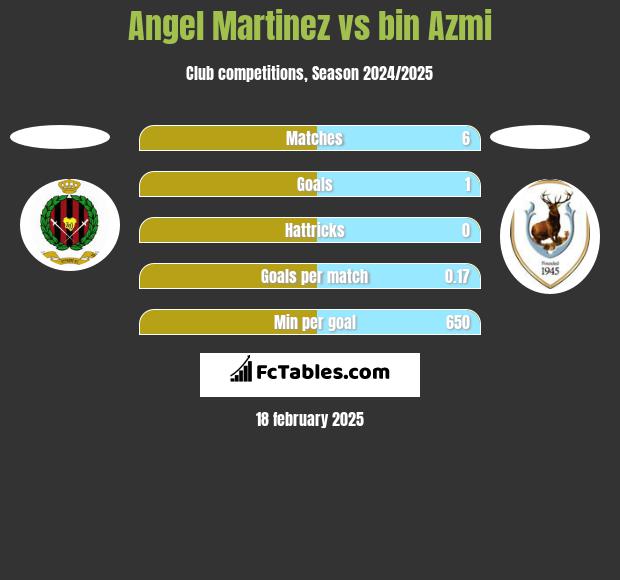 Angel Martinez vs bin Azmi h2h player stats