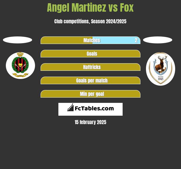 Angel Martinez vs Fox h2h player stats