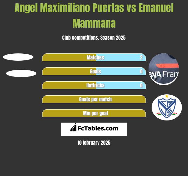 Angel Maximiliano Puertas vs Emanuel Mammana h2h player stats