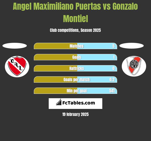 Angel Maximiliano Puertas vs Gonzalo Montiel h2h player stats