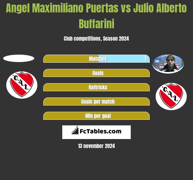 Angel Maximiliano Puertas vs Julio Alberto Buffarini h2h player stats