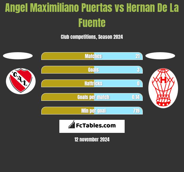 Angel Maximiliano Puertas vs Hernan De La Fuente h2h player stats