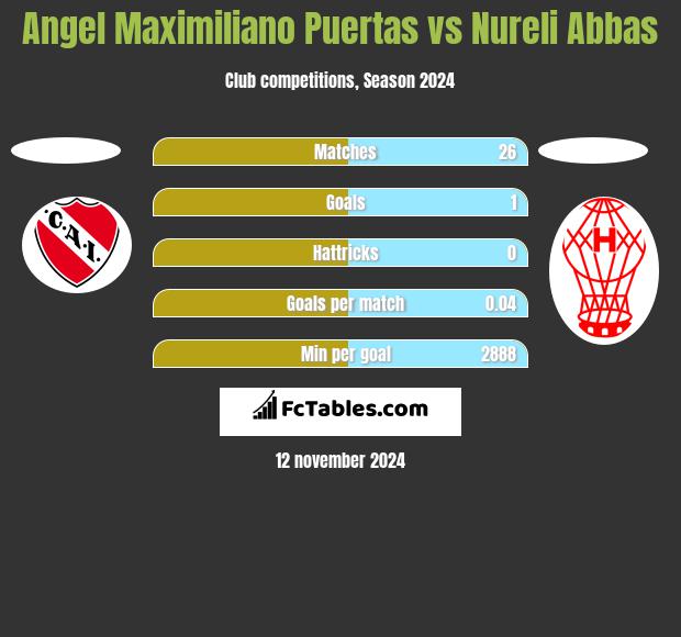 Angel Maximiliano Puertas vs Nureli Abbas h2h player stats