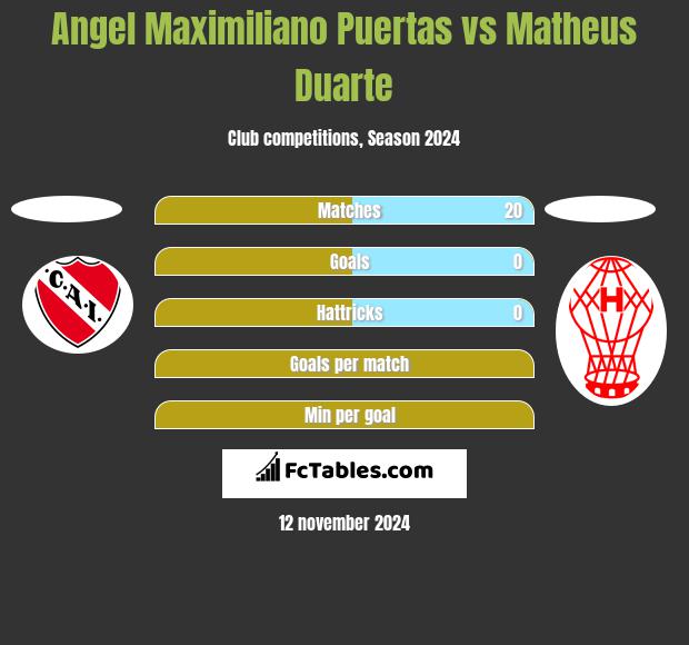 Angel Maximiliano Puertas vs Matheus Duarte h2h player stats