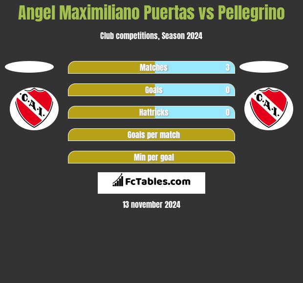 Angel Maximiliano Puertas vs Pellegrino h2h player stats