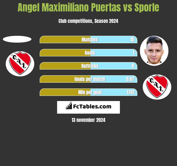 Angel Maximiliano Puertas vs Sporle h2h player stats