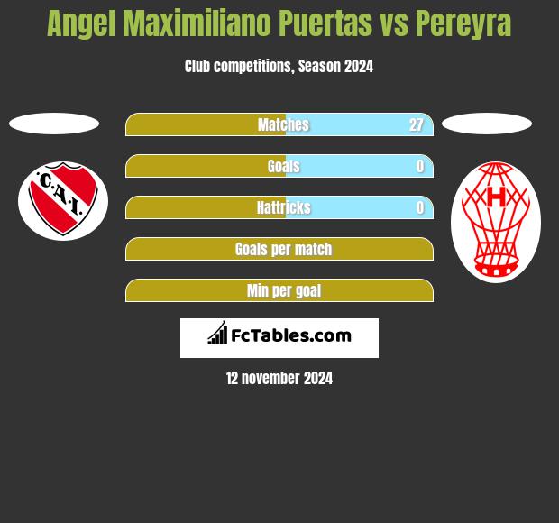 Angel Maximiliano Puertas vs Pereyra h2h player stats