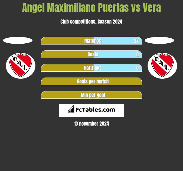 Angel Maximiliano Puertas vs Vera h2h player stats